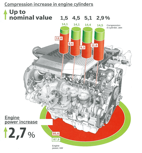 xado reduces exhaust emissions, improve performance, reduce fuel consumption