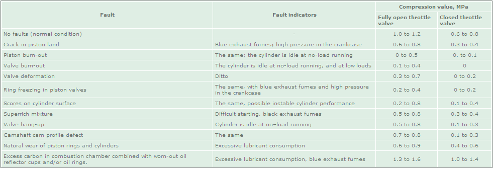 xado engine compression table