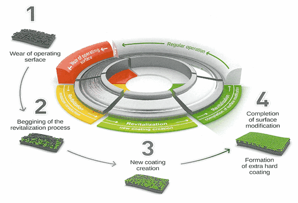 xado treatment how it works oil additive